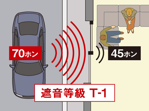 Building structure.  [Semi air tight sash] In the opening (window) adopting a semi-air tight sash, Improved sound insulation effect is large. Almost eliminates the gap and close the window, Also cut off the flow of air. Such as human voices and car noise, Addressed to the sound trouble from the outside. (Conceptual diagram)