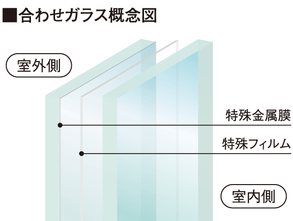 Features of the building.  [Handrail of laminated glass in consideration of the lighting and safety] Balcony that depth is about 2.4m maximum is loose and spacious. Enjoy gardening, It also can produce in the space of open cafe feeling. Handrail adopts glass specification. Increased lighting resistance and open feeling get extra, You can enjoy a nice view from the living room.  ※ 1 ・ Except for the second floor dwelling units ※ The actual glass portion is to enhance the privacy of, It will be something which has been subjected to coloring.