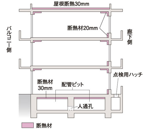 Building structure.  [Dwelling unit within the insulation to prevent condensation / Piping pit] Insulation installed in part of the wall and under the slab that faces the outside air, It has been made the finish on it. Less likely to affect the outside air temperature in the room, It has extended heat insulation effect. Also, Sharing of piping pit is installed in the basement. Opened people hole for inspection, Maintenance is easy. (Conceptual diagram)