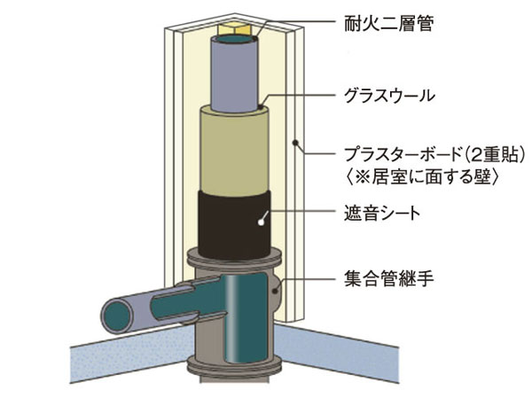 Building structure.  [Conscious running water sound "drainage stand pipe"] The drainage stand pipe, Wrapped around the glass wool and sound insulation sheet in a fireproof double-layer tube, Furthermore wall facing the room takes care of running water sound of the drainage pipe in the paste double the plasterboard. (Conceptual diagram)
