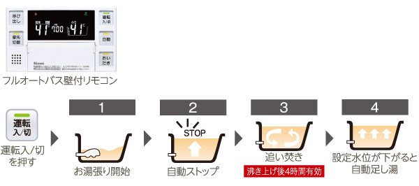 Bathing-wash room.  [Full Otobasu] Adopt an unnecessary full Otobasu the hassle of cumbersome water-covered. In addition to setting the amount of the temperature and the hot water of the hot water, It is ready to automatically bathing. Even reheating and adding hot water, OK at the touch of a button. The remote control is also set in the kitchen in addition to the bathroom, You easily can hot water clad in between the kitchen work. (Conceptual diagram)