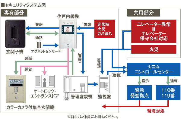 Security.  [Control Center and advanced security which is directly connected 24 hours of "SECOM"] Be able to deliver a great peace of mind and safety in daily life, Introduced an online security service of <Verdi Kannon elementary school before> In the "Secom". It was directly connected to the control center and the 24 hours of "SECOM", To build a high-level full-time security, To achieve a high level of crime prevention and disaster prevention of.  ※ For more information, please contact the person in charge. (Conceptual diagram)