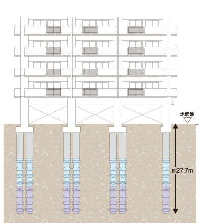 Building structure.  [For superior durability, Solid ・ Solid foundation construction method] Piles to support the apartment, Driving up strong formations consisting of the tip and the supporting ground, And increase the robustness of the building by the frictional resistance force and supporting force of the tip of the whole pile. Also, Building load and seismic load, By determine its strength in every pile while taking into account the ground conditions, Also robust building in earthquake or the like ・ You strongly support. (Conceptual diagram)