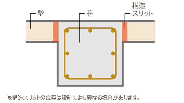 Building structure.  [Structure slit] When an earthquake occurs, In order to prevent the pillars and beams to shear destroy each other interfere with each other in the great power, Introducing the structure slit. By turning off the edge of the pillar and wall, It has secured the strength against earthquakes. (Conceptual diagram)