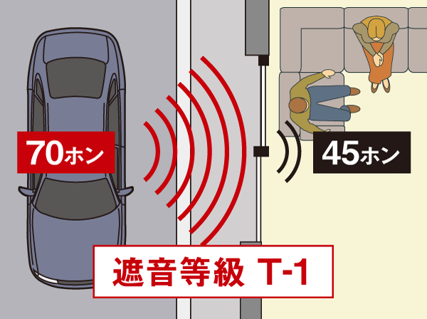 Features of the building.  [Semi air tight sash] By the opening (window) to adopt a semi-air tight sash, Improved sound insulation effect is large. Almost eliminates the gap and close the window, Also cut off the flow of air. Such as human voices and car noise, Addressed to the trouble of the sound from the outside. (Conceptual diagram)