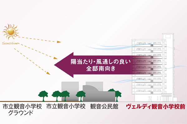 Sunshine illustration. Zenteiminami direction. Good sun hit and ventilation, Comfortable living, you can enjoy. further, Spread Kannon elementary school on the ground in front of the eye, Special sense of openness can be obtained!