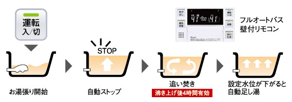 Bathing-wash room.  [Full Otobasu] In addition to setting the amount of the temperature and the hot water of the hot water, Adopt a full Otobasu you ready for automatically bathing. Even reheating and adding hot water, OK in one switch. The remote control is also set in the kitchen in addition to the bathroom, Easily can hot water clad in between the kitchen work, very convenient. (Conceptual diagram)