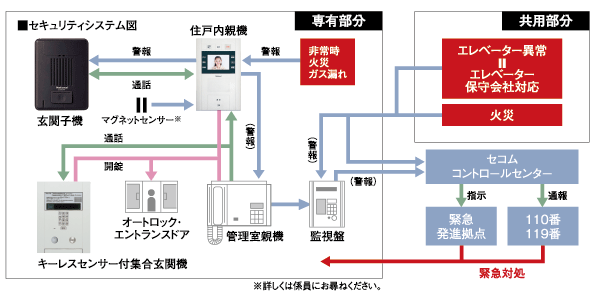 Security.  [Secom online security services] Be able to deliver a great peace of mind and safety in daily life, Introduced an online security service boasts a proven track record and trust in the field of total security "Secom". To deliver outstanding security performance in online security.  ※ Less than, All posted illustrations conceptual diagram ・ All amenities are the same specification