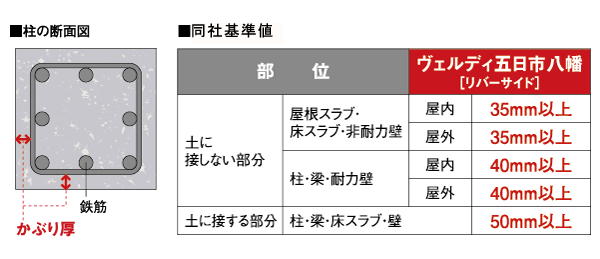 Building structure.  [Head thickness] Head thickness A, Rebar (main reinforcement ・ Is the thickness of the concrete that covers the band muscle). 35mm, the company reference value ~ It has a sufficient thickness of 50mm, It is possible to suppress the rust of rebar.