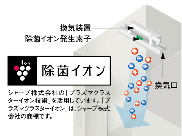 Features of the building.  [Clean & comfortable elevator eradication ion] The elevator of the ventilation system, Take advantage of the plasma cluster ion TM technology of Sharp Corporation. Decompose the hazardous substances floating in the air to the powerful ・ Not only to remove, Decomposition adhesion odor ・ There is also a deodorizing effect of removing.