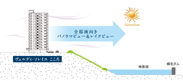 Features of the building.  [New life overlooking the spectacular views of the breathtaking] Silence flow, Westerly hide the downtown bustle and clear distinction Xindu. Mansion unique, Impression and healing of view life. Zenteiminami direction, Achieve an open living in a space that Komu take the bright sunshine. (Rich conceptual diagram)