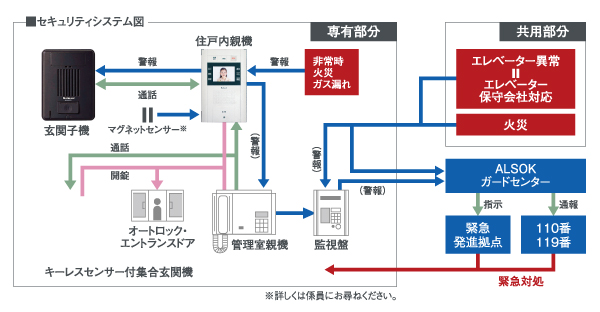 Security.  [In advanced security, And watch 24 hours of the importance of family and life] In order to deliver a great peace of mind and safety in daily life, Introduced an online security service of "ALSOK (Arusokku)" which boasts a solid track record and trust in the field of total security. To achieve a high level of crime prevention and disaster prevention of.  ※ Less than, All posted illustrations conceptual diagram