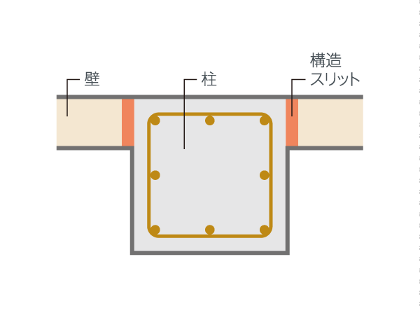 Building structure.  [Structure slit] When an earthquake occurs, In order to prevent the pillars and beams to shear destroy each other interfere with each other in the great power, Introducing the structure slit. By turning off the edge of the pillar and wall, It has secured the strength against earthquakes.  ※ Position of the structure slit may vary by design.