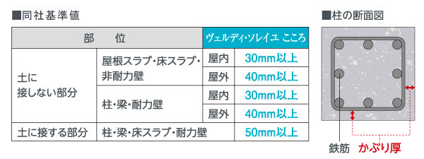 Building structure.  [Head thickness of sufficient thickness to prevent the deterioration of the rebar] Head thickness A, Rebar (main reinforcement ・ Is the thickness of the concrete that covers the band muscle). If the head thickness long as it is sufficiently secured, Concrete reinforcing steel is oxidized even when exposed to rain and wind, It prevents rust.