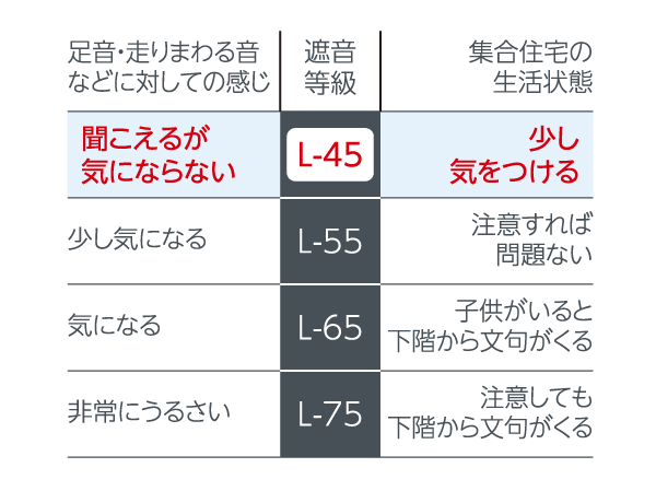 Building structure.  [Soundproof type flooring] living ・ Dining and Western-style, High quality flooring that was adopted in the corridor, Soundproof type of living sound is not easily transmitted to the lower floor L-45 grade. The flooring, That house dust mites and is less likely to occur, There is also a happy benefits.