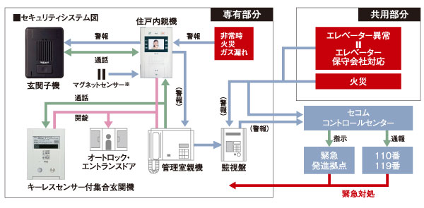 Security.  [Secom online security services] Be able to deliver a great peace of mind and safety in daily life, Introduced an online security service boasts a proven track record and trust in the field of total security "Secom". To deliver outstanding security performance in online security.  ※ For more information, please contact the person in charge. (Conceptual diagram)