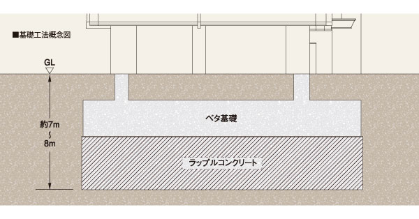 Building structure.  [To realize a robust ground and the solid foundation, Excellent seismic intensity] Ground by boring surveys (geology ・ Soil property ・ By examining the state of the bedrock), What foundation construction method is appropriate it will have been decided in order to support the building safe and robust. For construction site near is having a stable strong ground was, Ensure sufficient earthquake resistance of a solid foundation. To achieve a life of peace of mind.