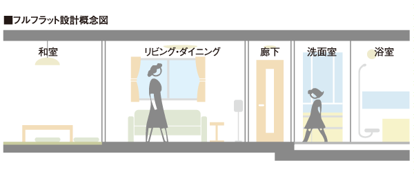 Building structure.  [Full-flat design] It has adopted a full-flat design that solves all of the floor step in the dwelling unit (except for the entrance portion). To prevent accidents such as tripping and falling, Also you could live in peace old age. Also, The movement of the vacuum cleaner is also happy merit can be easier.
