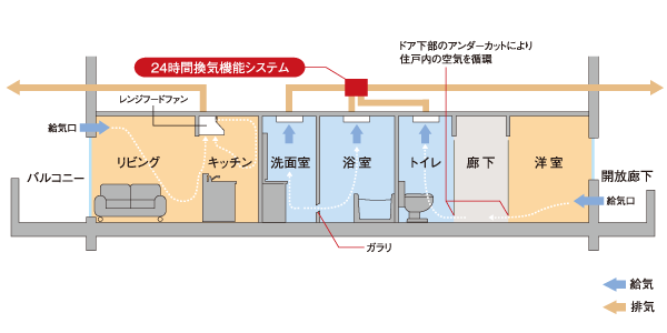 Building structure.  [24-hour ventilation function system] In order to keep the indoor air environment always comfortable, Introduce a 24-hour ventilation function system in the bathroom. Each room ※ To the wall by installing the air supply port, Feed the fresh air into the room. further, In the surrounding water to force ventilation in conjunction with the 24-hour ventilation function, Discharging the air containing the dirty air and moisture. These synergistic effect, The air in the room is always comfortable in the clean. of course, It is also effective in the prevention of condensation and mold caused by moisture.  ※ Except for the Japanese-style room (conceptual diagram)