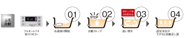 Bathing-wash room.  [Full Otobasu] Adopt an unnecessary full Otobasu the hassle of cumbersome water-covered. In addition to setting the amount of the temperature and the hot water of the hot water, It is ready to automatically bathing. Even reheating and adding hot water, OK in one switch. The remote control is also set in the kitchen in addition to the bathroom, Easily can hot water clad in between the kitchen work, very convenient. (Conceptual diagram)