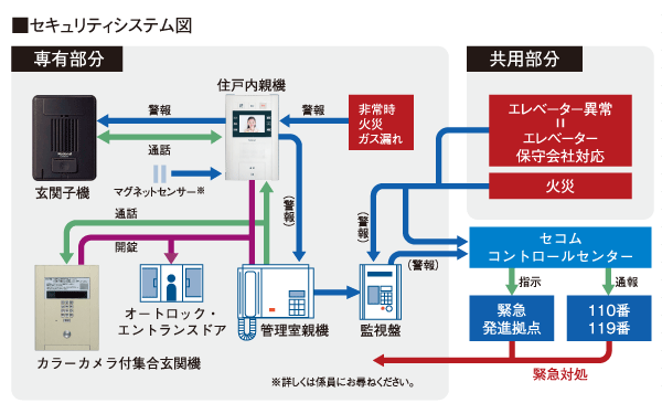 Security.  [For when the "If". Safe equipment to protect the precious family] Boasts a solid track record and trust in the field of Total Security introduced the online security service of "SECOM".  ※ Less than, Equipment illustrations all conceptual diagram of me