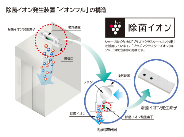 Features of the building.  [In eradication ion, Clean & comfortable Elevator] The elevator of the ventilation system, Take advantage of the plasma cluster ion TM technology of Sharp Corporation. Decompose the hazardous substances floating in the air to the powerful ・ Not only to remove, Decomposition adhesion odor ・ There is also a deodorizing effect of removing.  ※ In order to sustain the high sterilizing effect of the concentration of stable, Total operating time of about 40000 hours (one day If you drove for 24 hours continuously about 4.5 years) after a lapse, It will have to replace the eradication ion generating element.