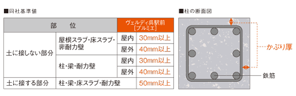 Building structure.  [Prevent the deterioration of the rebar, Head thickness of sufficient thickness] Head thickness A, Rebar (main reinforcement ・ Is the thickness of the concrete that covers the band muscle). If the head thickness long as it is sufficiently secured, Concrete reinforcing steel is oxidized even when exposed to rain and wind, It prevents rust.