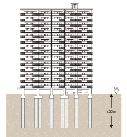 Building structure.  [To realize the excellent earthquake resistance, Solid ・ Solid foundation construction method] Piles to support the apartment, Driving up strong formations consisting of the tip and the supporting ground, And increase the robustness of the building by the frictional resistance force and supporting force of the tip of the whole pile. Also, Building load and seismic load, By determining the yield strength for each pile while considering the ground conditions, Also robust building to earthquake, etc. ・ You strongly support