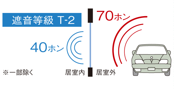 Building structure.  [As soundproofing from the outside, Adopt an air tight sash] By adopting an air tight sash into the opening (window), Improved sound insulation effect is large. Almost eliminates the gap and close the window, Also cut off the flow of air. Such as human voices and car noise, Addressed to the trouble of the sound from the outside.  ※ part, It will be the sound insulation grade T-1 (Semi air tight sash).