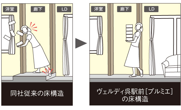 Building structure.  [Full-flat design] It has adopted a full-flat design that solves all of the floor step in the dwelling unit (except for the entrance portion). To prevent accidents such as tripping and falling, Also you could live in peace old age. Also, The movement of the vacuum cleaner is also happy merit can be easier.