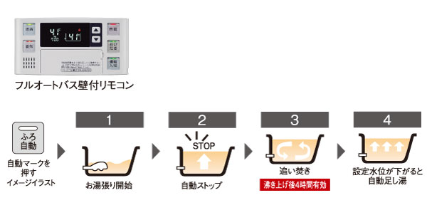 Bathing-wash room.  [Full Otobasu] Adopt an unnecessary full Otobasu the hassle of cumbersome water-covered. In addition to setting the amount of the temperature and the hot water of the hot water, It is ready to automatically bathing. Even reheating and adding hot water, OK at the touch of a button. The remote control is also set in the kitchen in addition to the bathroom, You can easily hot water upholstery.