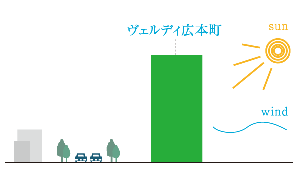 Features of the building.  [Zenteiminami direction] "Verdi Hirohon town" arranges the building on the south-facing, Considered so sunny sunshine. Its comfort is gently wraps your family, It'll be every day is decorated with happy scene. (Rich conceptual diagram)