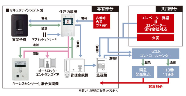 Security.  [Online security services] Be able to deliver a great peace of mind and safety in daily life, In the "Verdi Hirohon town", Introduced an online security service boasts a proven track record and trust in the field of total security "Secom". To deliver outstanding security performance in online security.  ※ For more information, please contact the person in charge. (Conceptual diagram)