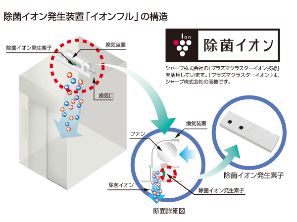 Common utility.  [In eradication ion, Clean & comfortable Elevator] The elevator of the ventilation system, Take advantage of the plasma cluster ion TM technology of Sharp Corporation. Decompose the hazardous substances floating in the air to the powerful ・ Not only to remove, Decomposition adhesion odor ・ There is also a deodorizing effect of removing.  ※ In order to sustain the high sterilizing effect of the concentration of stable, Total operating time of about 40000 hours (one day If you drove for 24 hours continuously about 4.5 years) after a lapse, It will have to replace the eradication ion generating element. (Conceptual diagram)