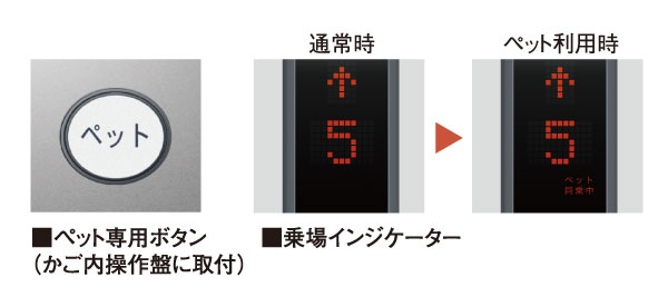 Common utility.  [A member of the pets family. Pet Friendly Elevator system] If the animal is weak, Or as pet each other that does not ride up with the elevator, It has adopted a system to display that the pet is riding the elevator hall.  ※ There is a size, and the like restrictions on the breeding possible pet. For more information, please contact the person in charge. (Same specifications)