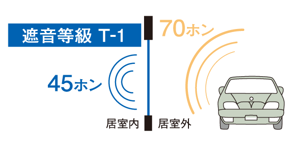 Features of the building.  [As soundproofing from the outside, Adopt a semi-air tight sash] By the opening (window) to adopt a semi-air tight sash, Improved sound insulation effect is large. Almost eliminates the gap and close the window, Also cut off the flow of air. Such as human voices and car noise, Addressed to the trouble of the sound from the outside. (Conceptual diagram)