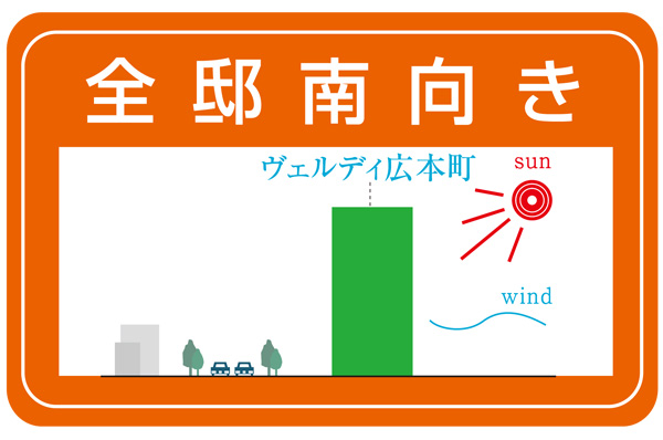 Buildings and facilities. <Verdi Hirohon cho> arranges the building on the south-facing, Sun was considered so pours. It wraps its comfort is gently family, It adorned the happiness of the scene (conceptual diagram)