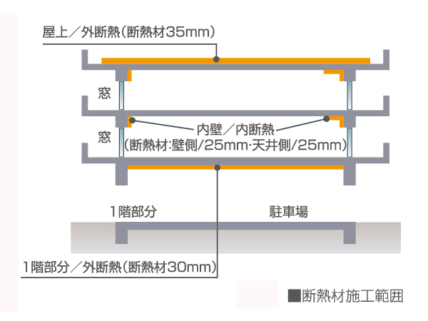 Building structure.  [Implement the excellent heat insulation walls and floor of the boundary] Abundantly filled with a heat insulating material in the walls and floor of the boundary for condensation measures with high thermal insulation effect. To achieve a comfortable and healthy living space. It was conducted firmly on the external insulation to the first floor and roof. (Conceptual diagram)
