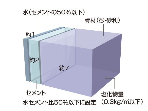 Building structure.  [Concrete structure to reduce the deterioration] Concrete, Deterioration will progress by the intrusion of corrosive substances such as carbon dioxide in the atmosphere. Unit water content of the concrete as a means to prevent this ・ Set the criteria for water-cement ratio. With the aim of measures to mitigate the deterioration in the stage of compounding. (Conceptual diagram)