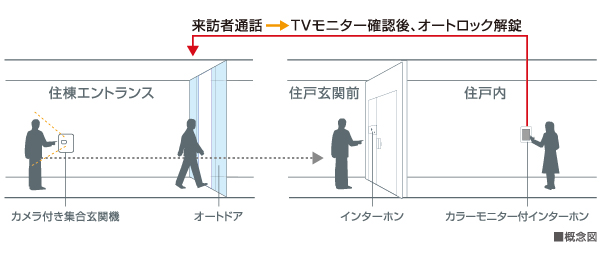 Security.  [Check the visitor in the color monitor] Release the auto lock check the first floor entrance of the visitors in the color monitor in the dwelling unit. It has adopted a system that can check the visitor by the monitor.