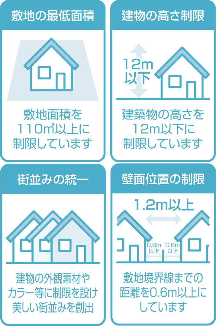 Other. By observing the following, To form a beautiful and livable city.  ・ It covers an area 110 square meters or more ・ The following building height 12m ・ More than 0.6m up to the site boundary line ・ Facade material, Impart a unified sense of color