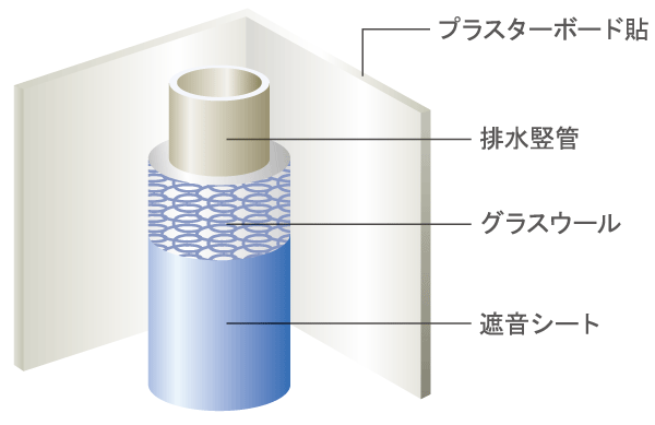 Building structure.  [Drainage pipe] The drainage pipe portion penetrating from the upper floor to the lower floor, Wrapped around the glass wool to absorb the sound by including the air a sound insulation sheet, It has been consideration to the reduction of the sound by domestic wastewater (conceptual diagram)