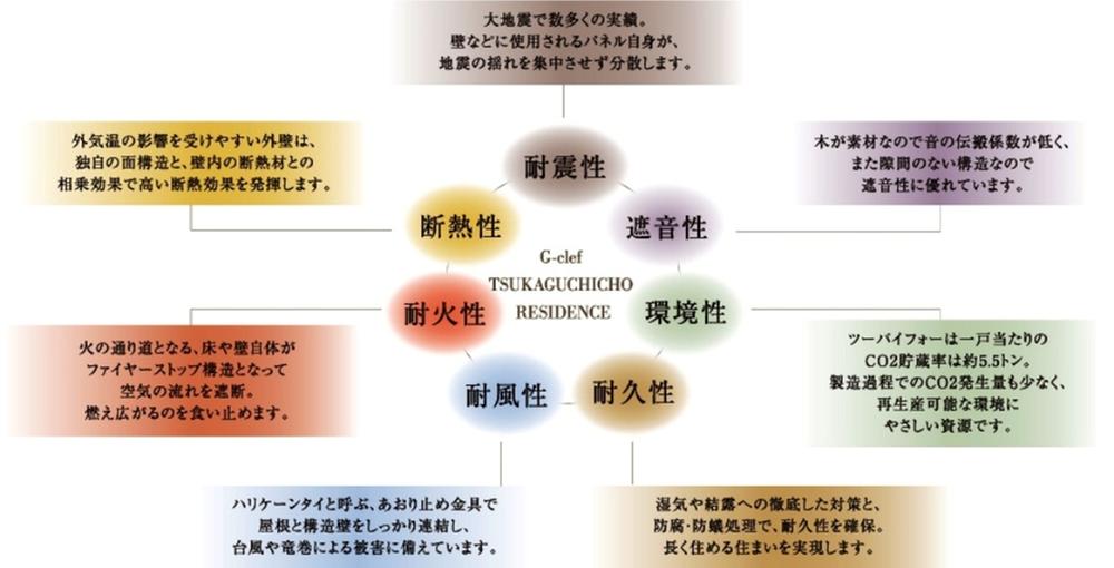 Construction ・ Construction method ・ specification