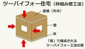 Construction ・ Construction method ・ specification