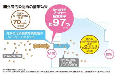 PM2.5 ventilation system of the new release from Panasonic It was standard equipment Eatekuto. Of course, pollen and yellow Sha also block