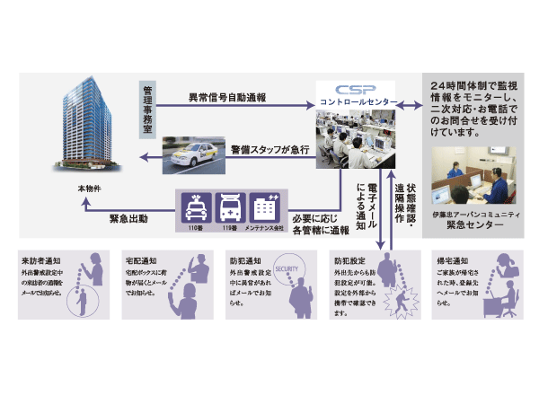 Security.  [new ・ High sect system] 365 days ・ Introducing the Central Security Patrols security system of watching the lives of safety 24 hours a day. If there is a problem in the dwelling unit, It emits a warning sound dwelling units within the intercom, Warning indicator is flashing. It corresponds according to the auto-report from the management office to the Control Center of the Central Security Patrols situation (conceptual diagram)