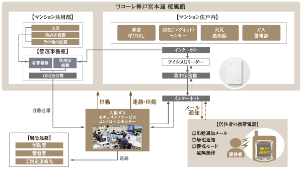 Security.  [24-hour remote monitoring system] Of course, if the fire sensor and gas leak alarm was catch the abnormal, Through the emergency call button on the security intercom, Remote monitoring in the control center of Osaka Gas Security Service. Rushed trained guards depending on the situation, Speedy at us with precise response (illustration)