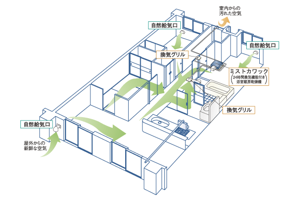 Building structure.  [24-hour ventilation system] Each room ・ Incorporating the external fresh air from natural air supply port provided in Rooms, Dirty air and carbon dioxide, A 24-hour ventilation system to discharge such as moisture. In the system using the bathroom heating dryer "Kawakku 24", To create a flow of air of Shokazeryou in the house, It creates a healthy indoor environment (conceptual diagram)