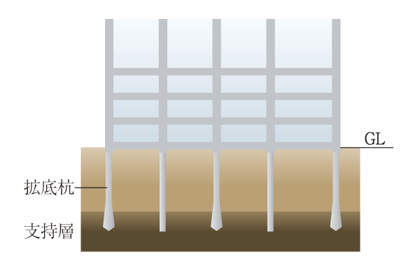 Building structure.  [Careful geological survey and solid foundation] Careful geological survey, Until the ground to be a support layer, Axis diameter of about 160 ~ By implanting 180cm of cast-in-place steel concrete 拡底 pile (except for some) a total of eleven, We firmly support the whole building (conceptual diagram)