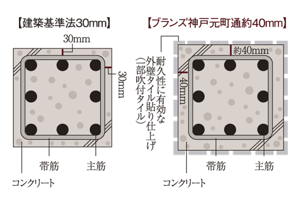Building structure.  [Rebar head thickness] By securing the thickness was increased head about 10mm in thickness, which is determined by the Building Standards Law, Delays that the neutralization of the concrete to reach the rebar has durability is enhanced (conceptual diagram)